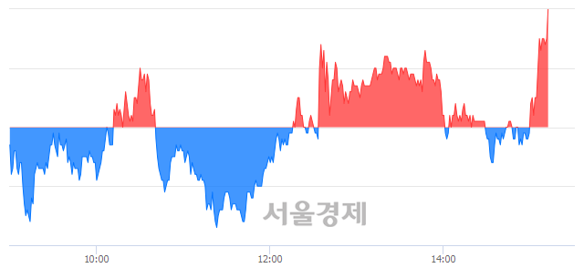 <유>일신석재, 3.24% 오르며 체결강도 강세로 반전(102%)