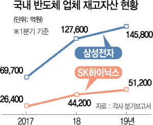 2915A18 국내 반도체 업체 재고자산 현황