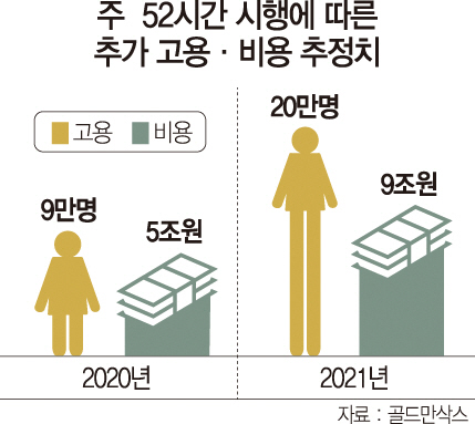 '내년 성장률 2%로 추락'…골드만의 '주 52시간' 경고