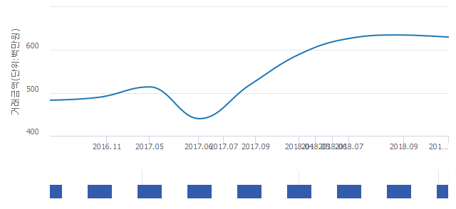 '삼익그린뷰'(서울특별시 동작구) 전용 109.69㎡ 실거래가 6억3,000만원으로 0.79% 내려