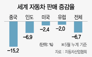 0115A15 세계 자동차 판매 증감율