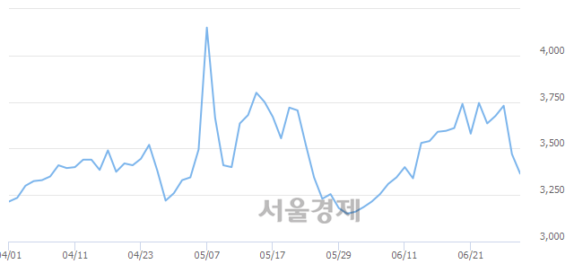 <코>엠게임, 매도잔량 308% 급증