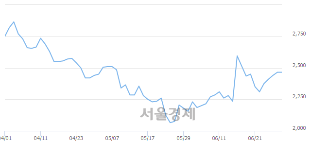 <유>대우부품, 매도잔량 331% 급증