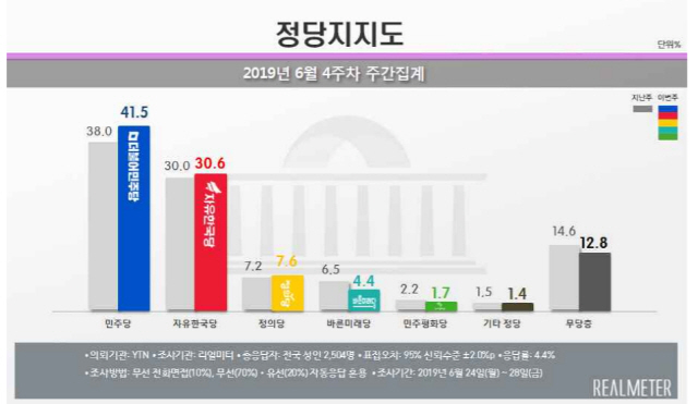 文대통령 긍정·부정평가 47.6% ‘팽팽’...민주 42% vs 한국 31%