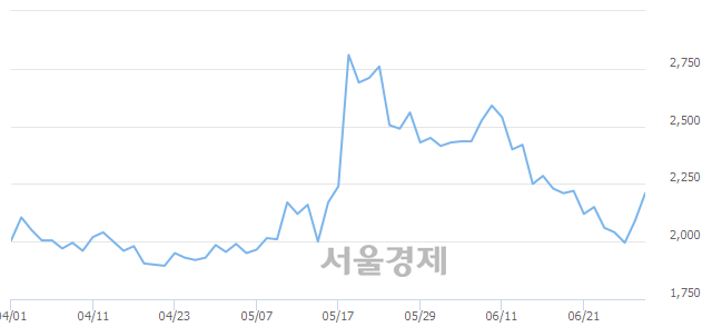 <유>신일산업, 5.74% 오르며 체결강도 강세 지속(126%)