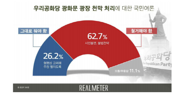 공화당 광화문 천막 “철거해야” 63% vs “그대로 둬야” 26%