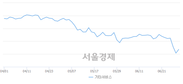 기타서비스업(+2.60%↑)이 강세인 가운데, 코스닥도 상승 흐름(+0.59%↑)