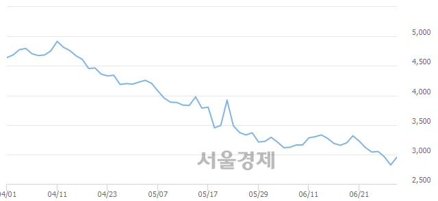 <유>인스코비, 전일 대비 7.09% 상승.. 일일회전율은 0.81% 기록