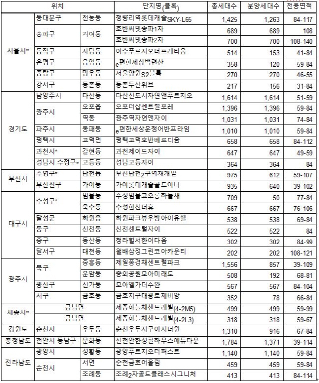 7월 분양예정인 주요 아파트 단지./자료=직방 제공