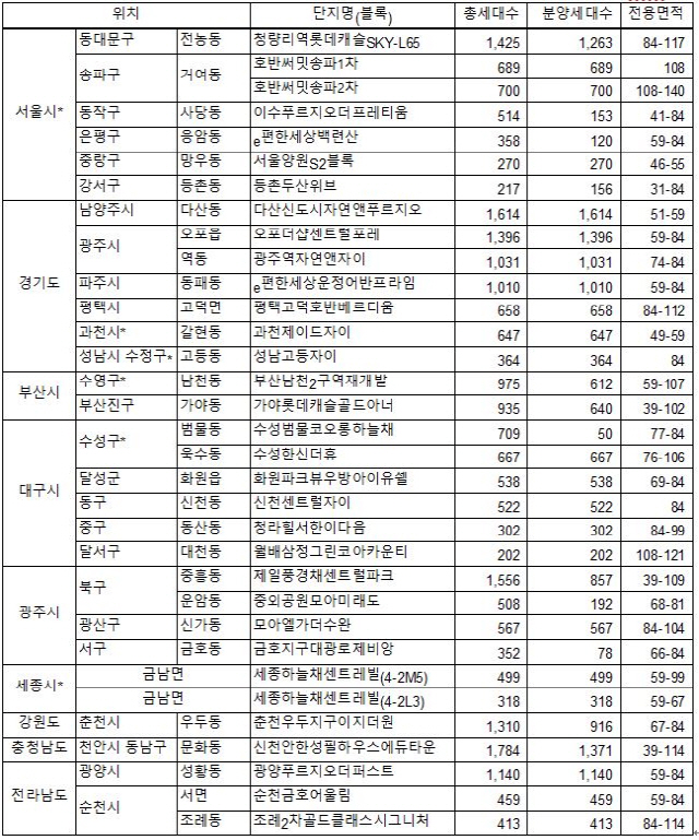 규제 때문에 적체된 물량…이번달 3만9,176가구 분양 예정