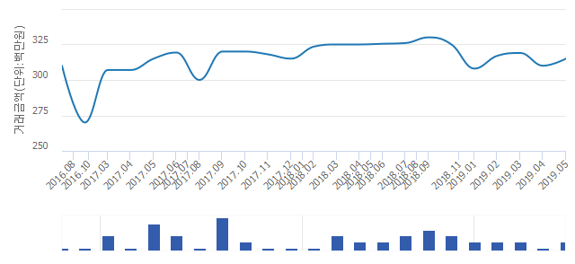 '구월아시아드선수촌2단지'(인천광역시 남동구) 전용 59.57㎡ 실거래가 3억원으로 4.76% 내려