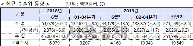 자료:산업통상자원부