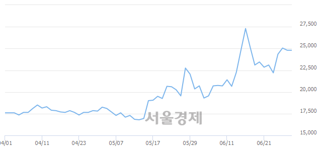 <유>동아지질, 5.85% 오르며 체결강도 강세 지속(148%)