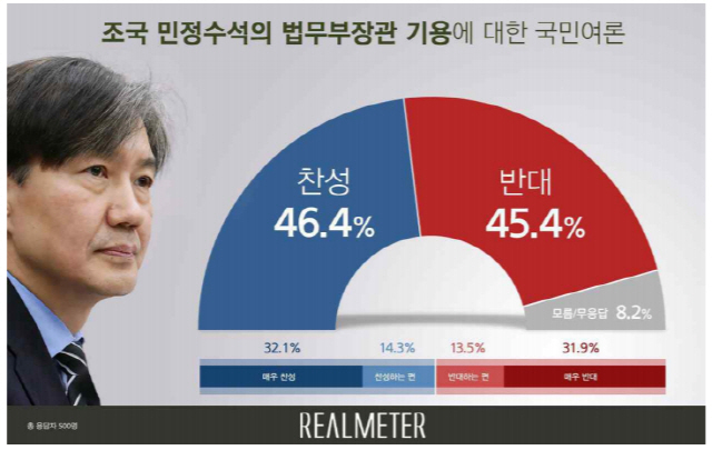 조국 법무장관 기용...찬성 46% vs 반대 45%