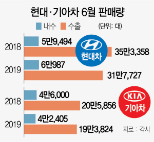 0215A12 현대·기아차 6월 판매량