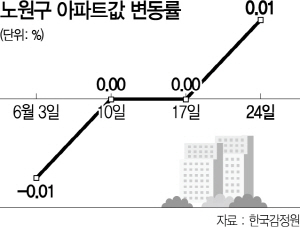 광운대 역세권 개발 호재...몸값 껑충 뛴 노원 재건축