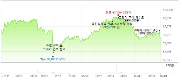 자료:네이버증권