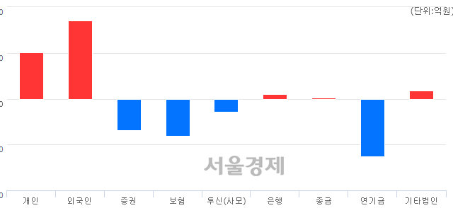 [마감 시황]  기관의 '팔자' 기조.. 코스피 2122.02(▼7.72, -0.36%) 하락 마감