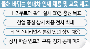 0315A12 올해 바뀌는 현대차 인재 채용 및 교육 제도