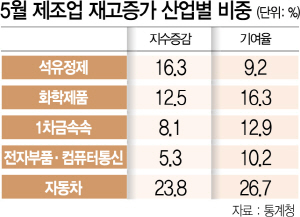 0315A02 5월 재조업 재고증가 산업별 비중