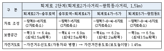 퇴계로 차로수 조정 및 보행 공간·자전거도로 확충 계획안 /자료제공=서울시