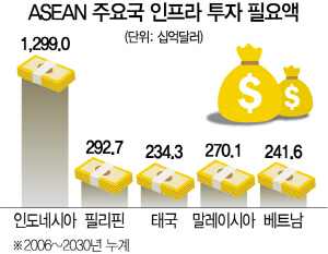 0315A37 ASEAN 주요국 인프라 투자 필요액