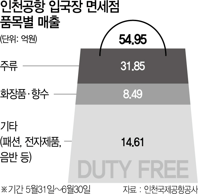 0315A27 면세점 매출