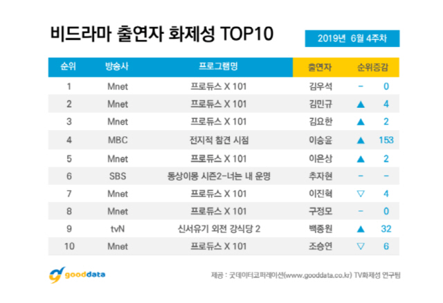 '프로듀스X101' 9주 연속 화제성 1위, 김우석 4주 연속 출연자 화제성 1위