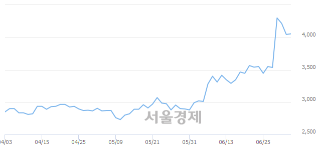 <코>미스터블루, 매도잔량 832% 급증