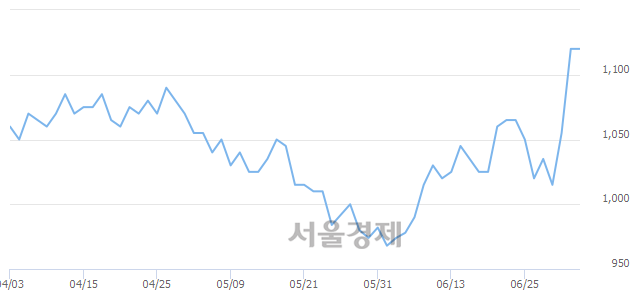 <코>대호피앤씨, 6.25% 오르며 체결강도 강세 지속(194%)