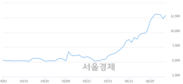 <코>대유에이피, 5.69% 오르며 체결강도 강세 지속(195%)