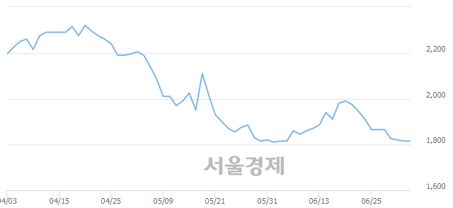 <코>오성첨단소재, 매도잔량 315% 급증