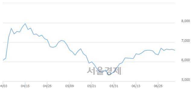 <코>에이피티씨, 전일 대비 9.19% 상승.. 일일회전율은 0.75% 기록