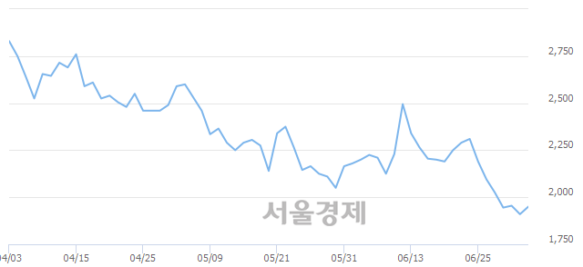 <유>폴루스바이오팜, 3.14% 오르며 체결강도 강세 지속(142%)