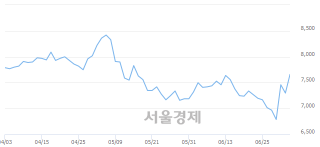 <유>후성, 매수잔량 354% 급증