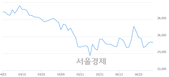 <코>한스바이오메드, 4.73% 오르며 체결강도 강세 지속(177%)