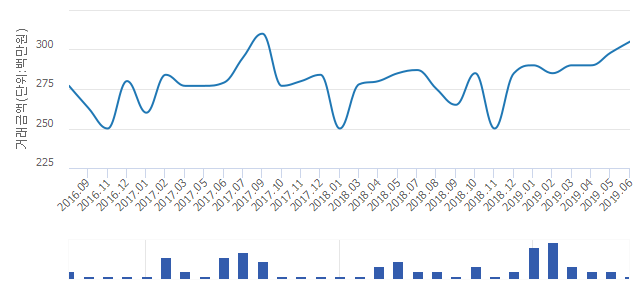 '대자연마을'(대전광역시 서구) 전용 134.9㎡ 실거래가 3억500만원으로 2.35% 올라