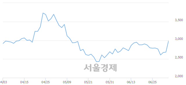 <코>켐트로스, 상한가 진입.. +29.98% ↑