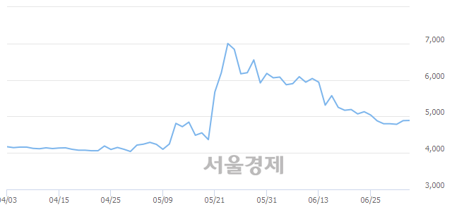 <유>유니온, 3.58% 오르며 체결강도 강세 지속(192%)