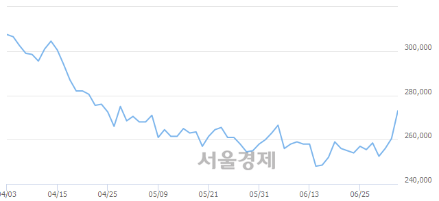 <유>롯데케미칼, 4.22% 오르며 체결강도 강세 지속(279%)