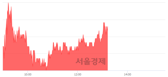 <코>동진쎄미켐, 5.33% 오르며 체결강도 강세 지속(118%)