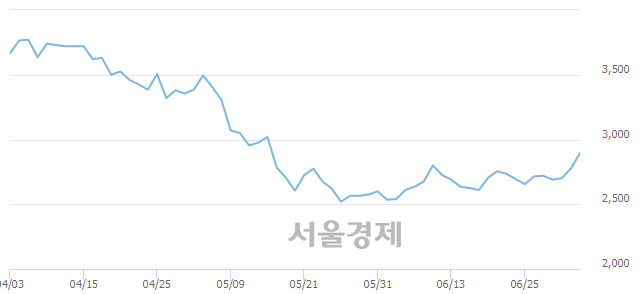 <코>와이아이케이, 4.14% 오르며 체결강도 강세 지속(120%)