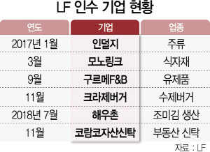 0415A23 LF 인수 기업 현황