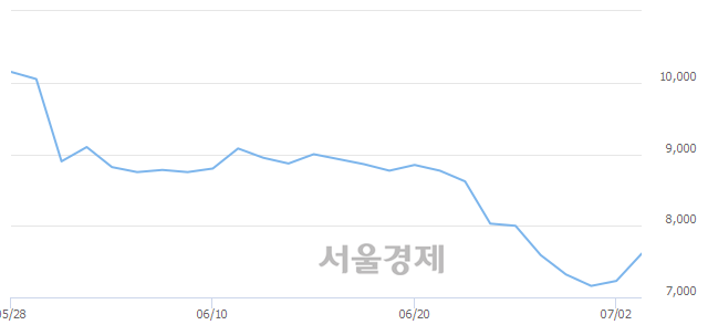 <코>수젠텍, 매도잔량 877% 급증