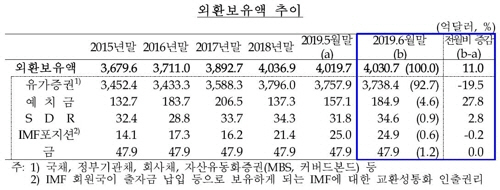 외환보유액 추이/한국은행 제공