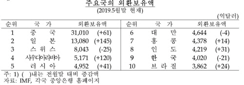 주요국의 외환보유액/한국은행 제공