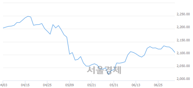 오전 10:30 현재 코스피는 46:54으로 매수우위, 매수강세 업종은 운수장비업(0.89%↓)