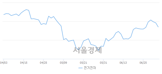 오전 10:30 현재 코스피는 46:54으로 매수우위, 매수강세 업종은 운수장비업(0.89%↓)