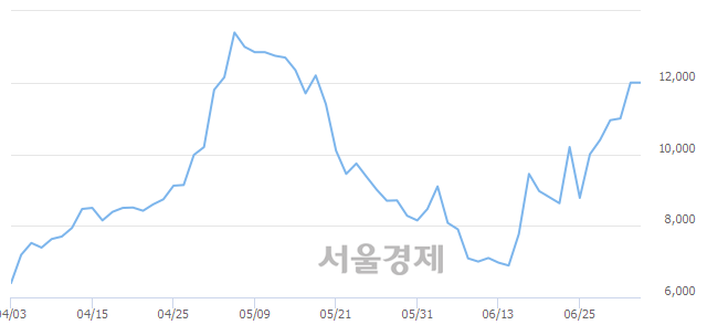 <코>뉴지랩, 매수잔량 308% 급증