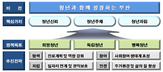 부산시 청년정책 추진방향./제공=부산시